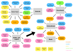 Schaubild mit einer Übersicht über die Gruppen und Kreise in der Kirchengemeinde Sande
